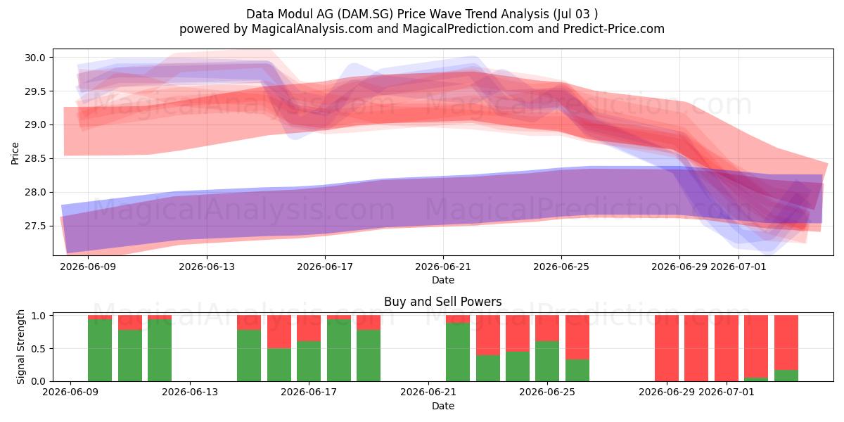  Data Modul AG (DAM.SG) Support and Resistance area (02 Jul) 
