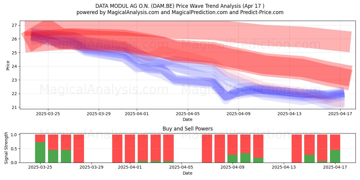  DATA MODUL AG O.N. (DAM.BE) Support and Resistance area (17 Apr) 