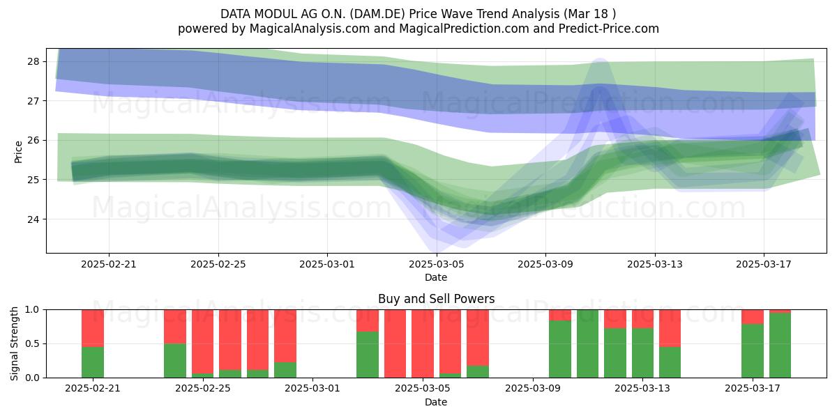  DATA MODUL AG O.N. (DAM.DE) Support and Resistance area (18 Mar) 