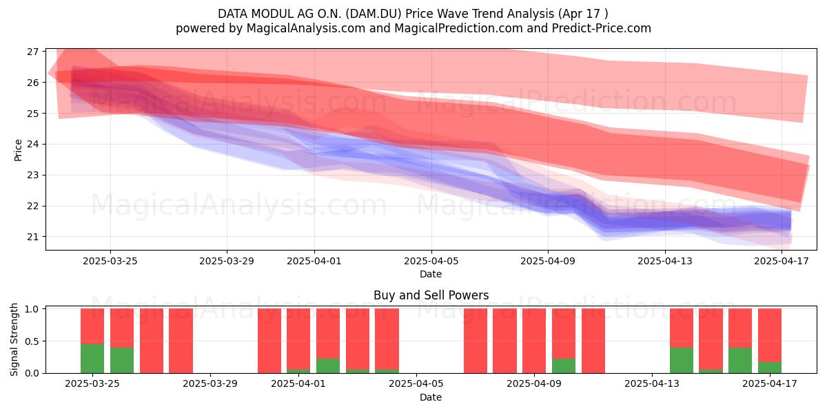  DATA MODUL AG O.N. (DAM.DU) Support and Resistance area (17 Apr) 