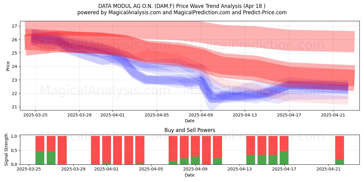  DATA MODUL AG O.N. (DAM.F) Support and Resistance area (18 Apr) 
