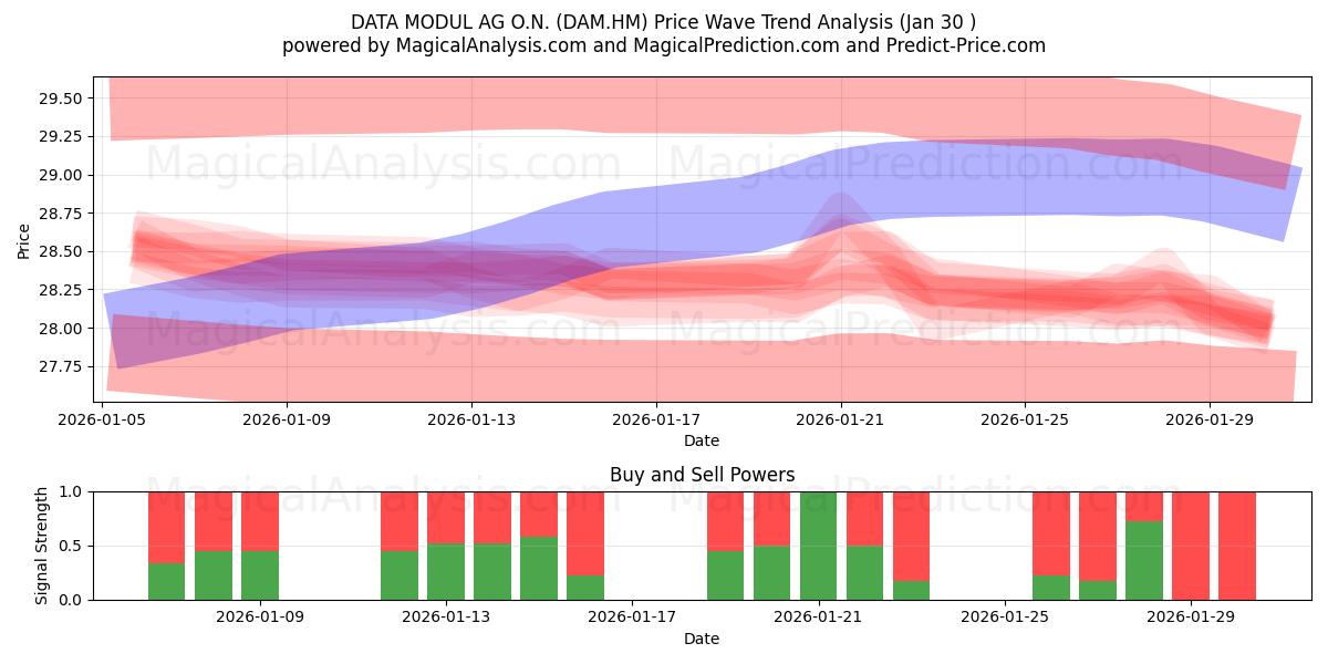  DATA MODUL AG O.N. (DAM.HM) Support and Resistance area (29 Jan) 