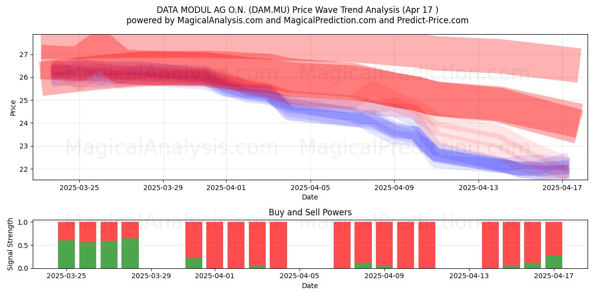 DATA MODUL AG O.N. (DAM.MU) Support and Resistance area (17 Apr) 