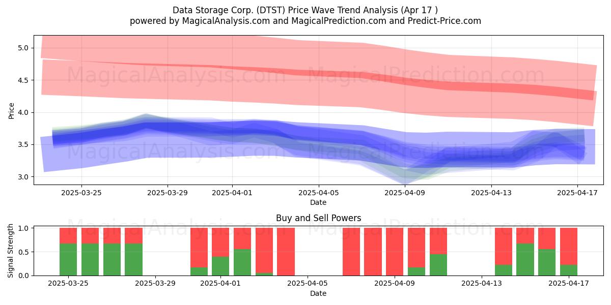  Data Storage Corp. (DTST) Support and Resistance area (17 Apr) 