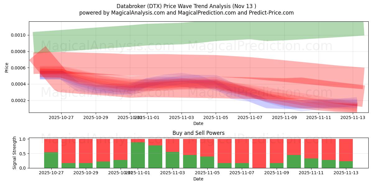  Databroker (DTX) Support and Resistance area (12 Nov) 