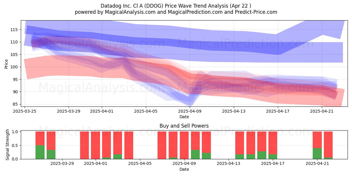  Datadog Inc. Cl A (DDOG) Support and Resistance area (22 Apr) 