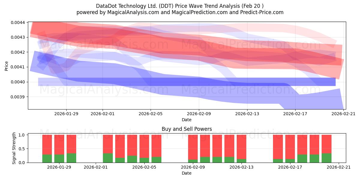  DataDot Technology Ltd. (DDT) Support and Resistance area (19 Feb) 