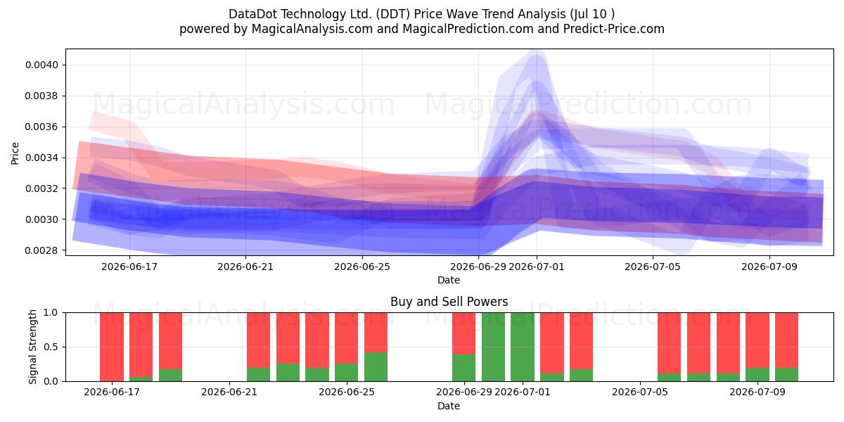  DataDot Technology Ltd. (DDT) Support and Resistance area (09 Jul) 