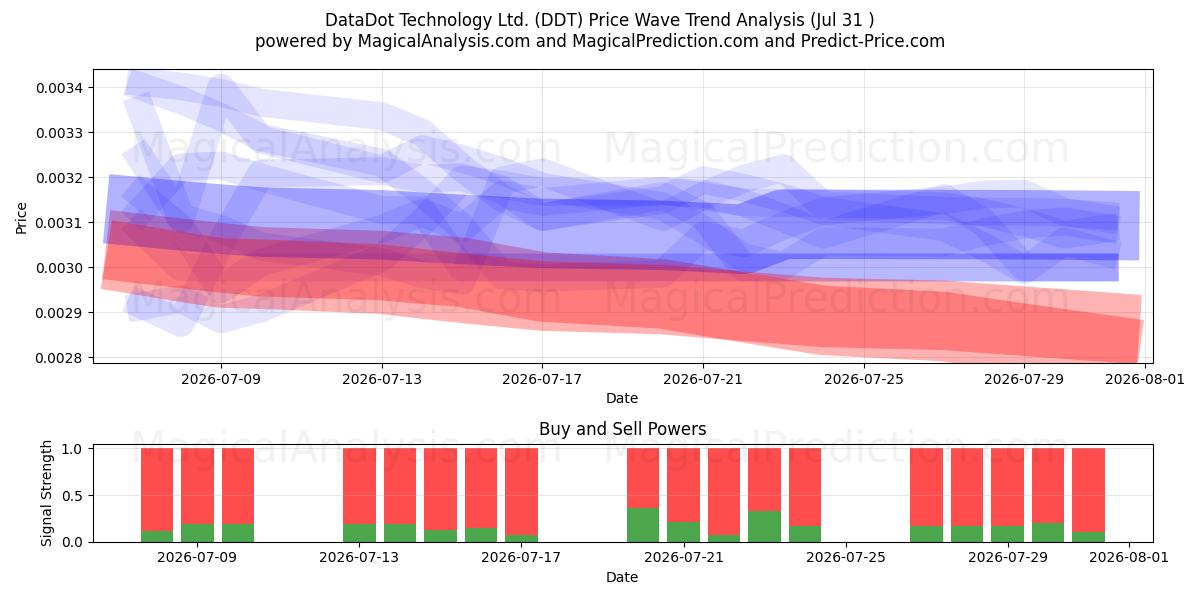  DataDot Technology Ltd. (DDT) Support and Resistance area (30 Jul) 