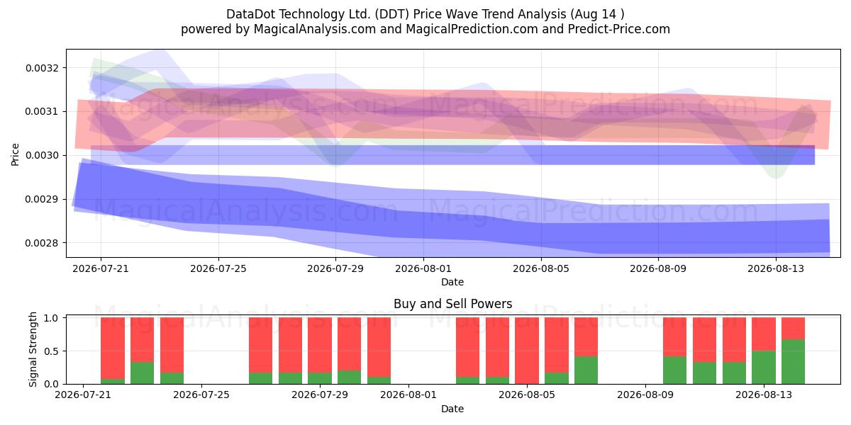  DataDot Technology Ltd. (DDT) Support and Resistance area (13 Aug) 