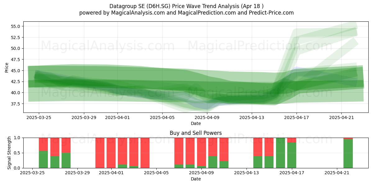  Datagroup SE (D6H.SG) Support and Resistance area (18 Apr) 