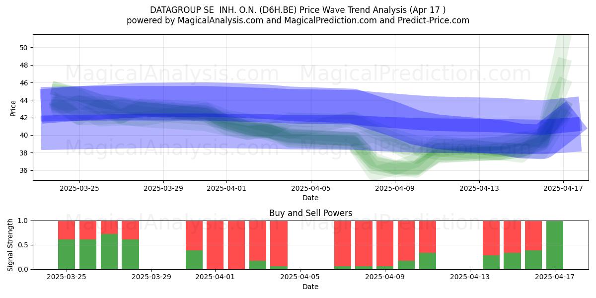  DATAGROUP SE  INH. O.N. (D6H.BE) Support and Resistance area (17 Apr) 