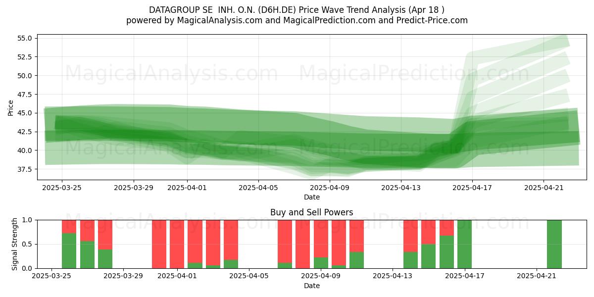  DATAGROUP SE  INH. O.N. (D6H.DE) Support and Resistance area (18 Apr) 