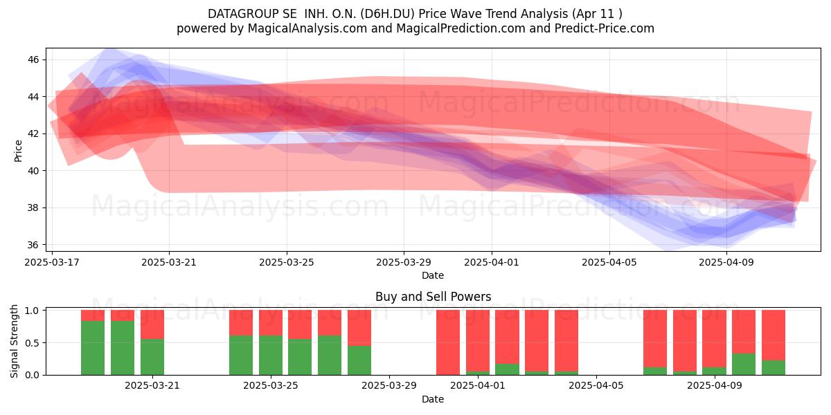  DATAGROUP SE  INH. O.N. (D6H.DU) Support and Resistance area (11 Apr) 