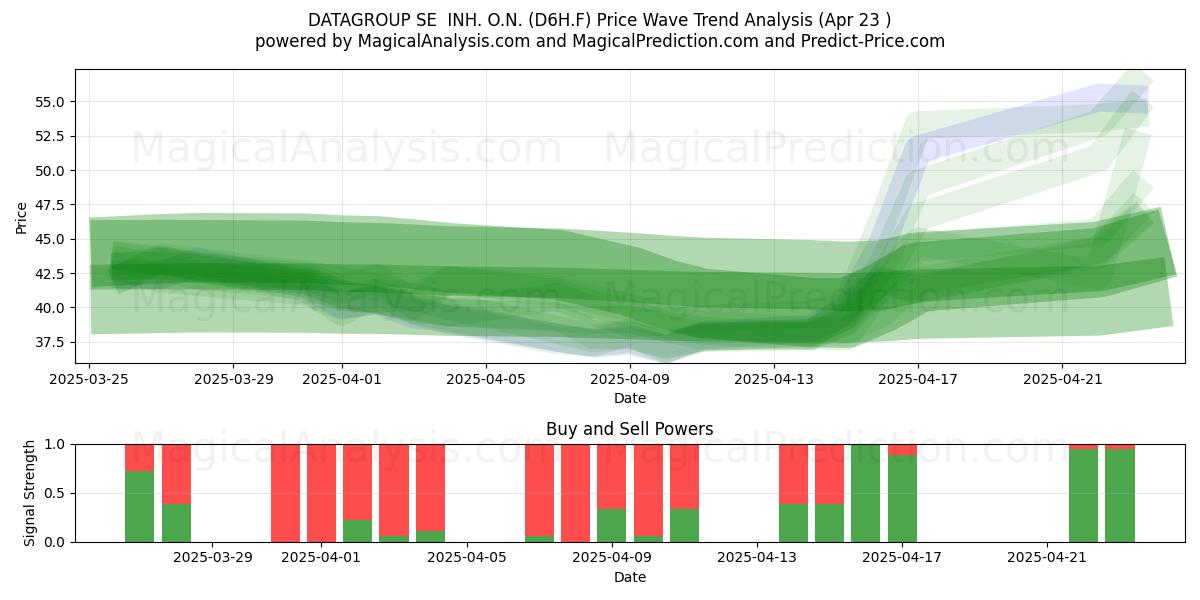  DATAGROUP SE  INH. O.N. (D6H.F) Support and Resistance area (23 Apr) 