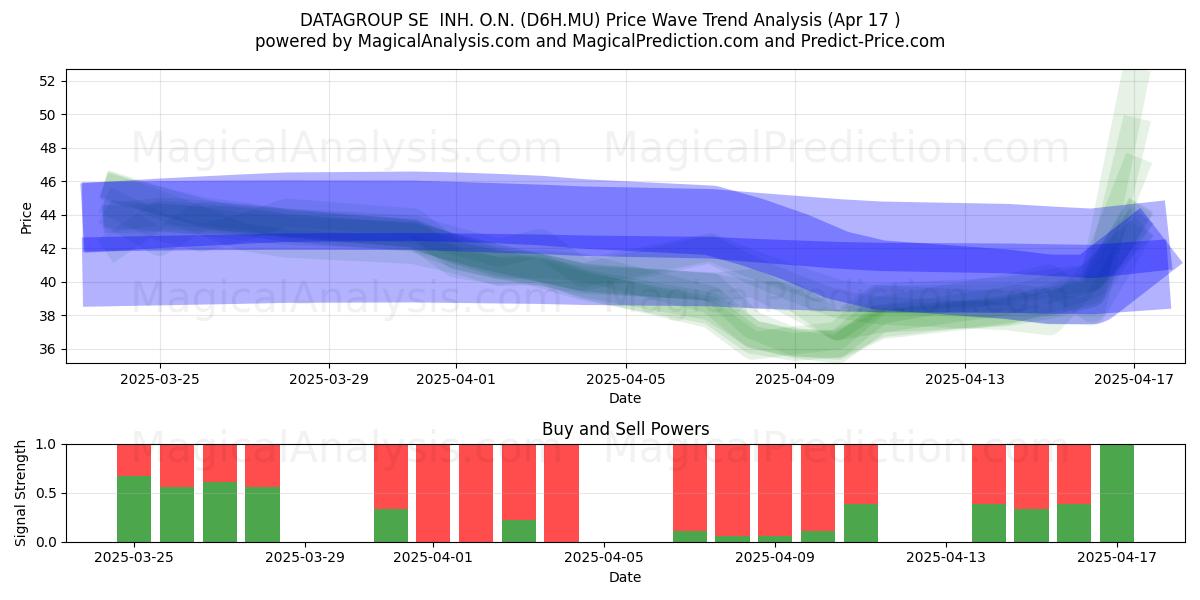  DATAGROUP SE  INH. O.N. (D6H.MU) Support and Resistance area (17 Apr) 