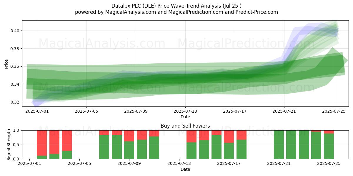  Datalex PLC (DLE) Support and Resistance area (24 Jul) 