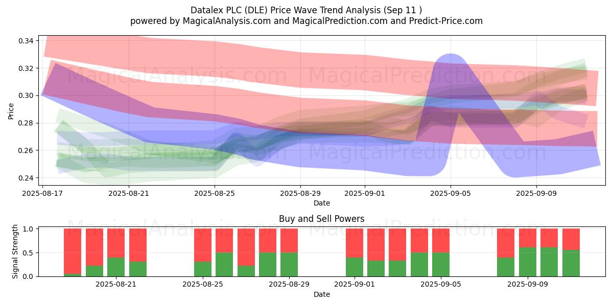  Datalex PLC (DLE) Support and Resistance area (10 Sep) 