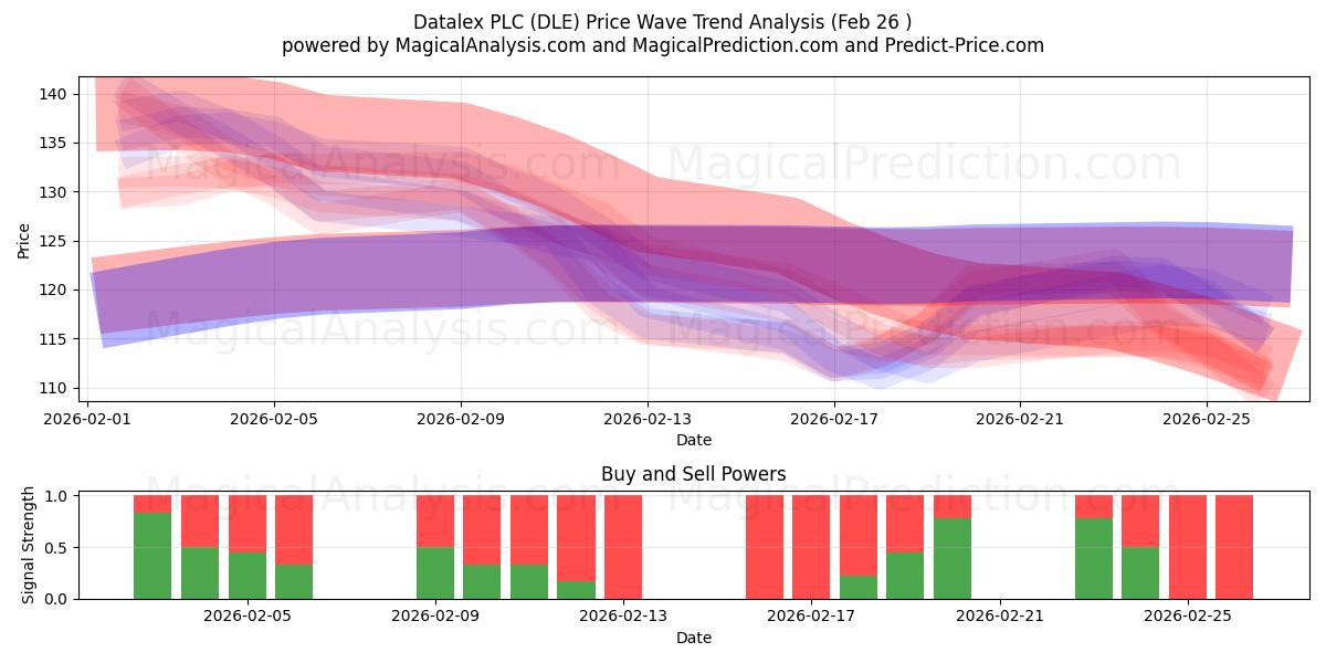  Datalex PLC (DLE) Support and Resistance area (25 Feb) 