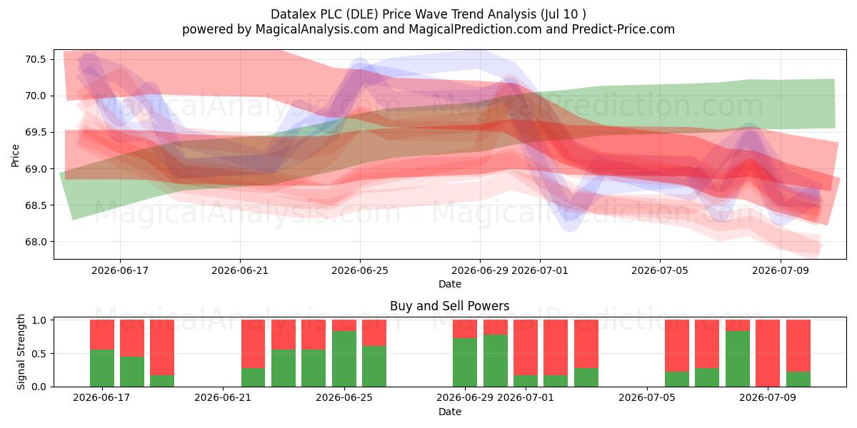  Datalex PLC (DLE) Support and Resistance area (09 Jul) 