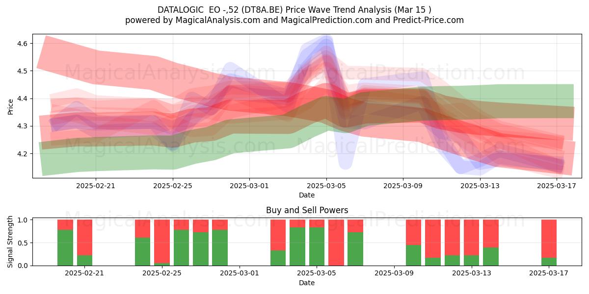  DATALOGIC  EO -,52 (DT8A.BE) Support and Resistance area (15 Mar) 
