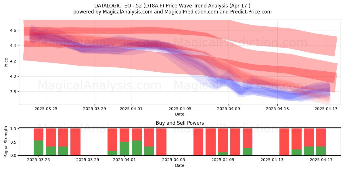  DATALOGIC  EO -,52 (DT8A.F) Support and Resistance area (17 Apr) 