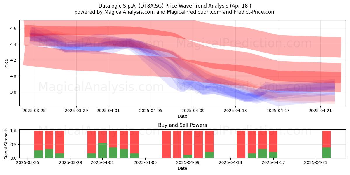  Datalogic S.p.A. (DT8A.SG) Support and Resistance area (18 Apr) 