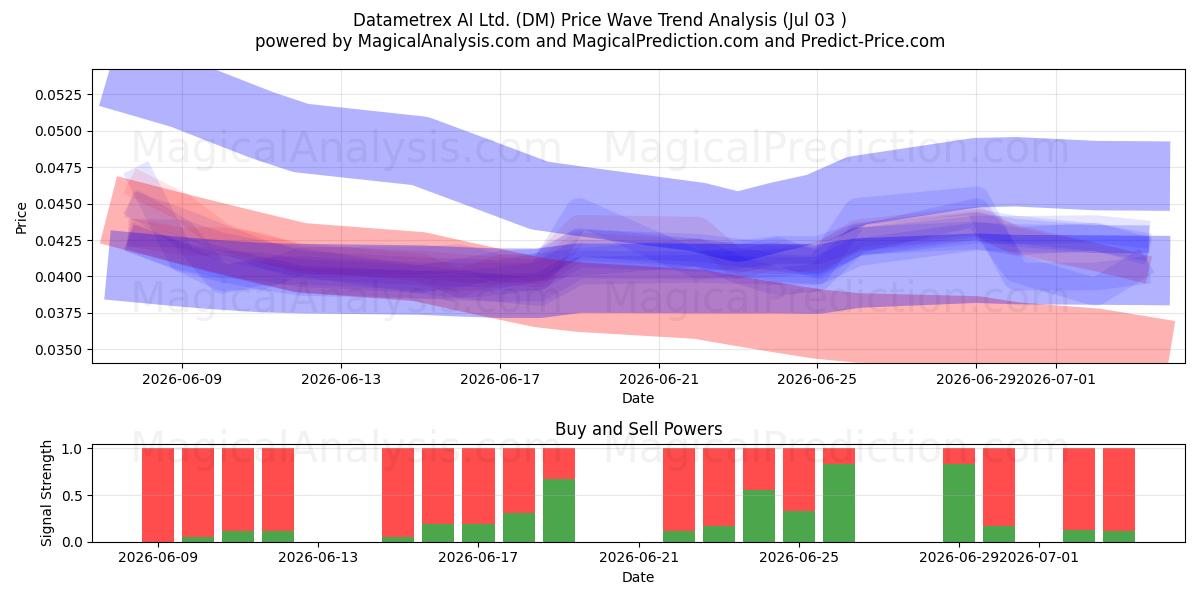  Datametrex AI Ltd. (DM) Support and Resistance area (02 Jul) 