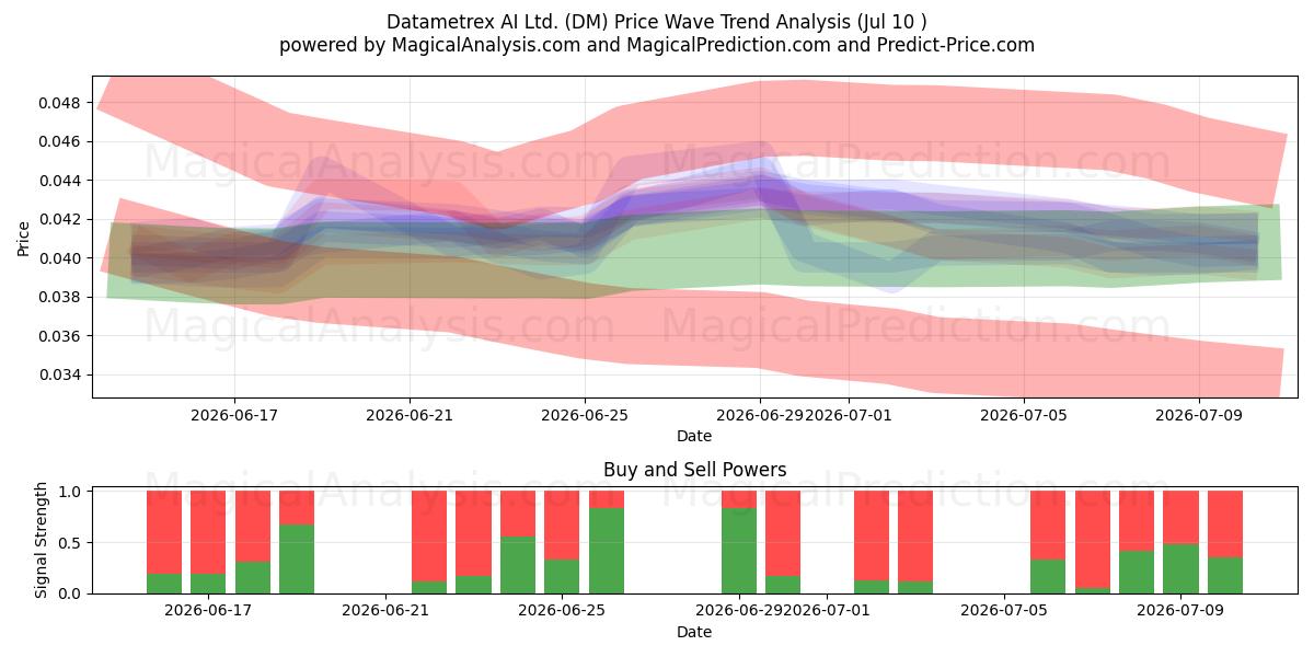 Datametrex AI Ltd. (DM) Support and Resistance area (09 Jul) 