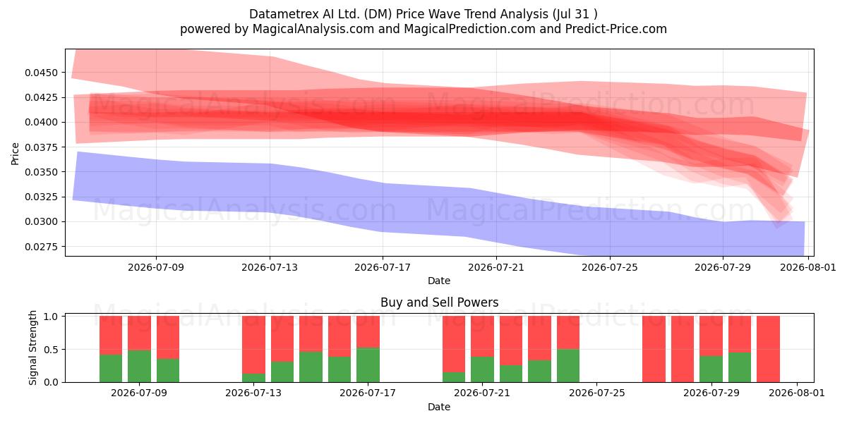  Datametrex AI Ltd. (DM) Support and Resistance area (30 Jul) 