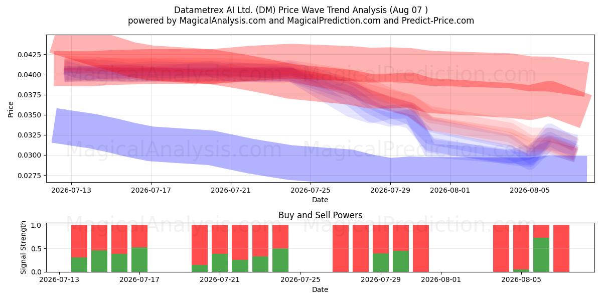  Datametrex AI Ltd. (DM) Support and Resistance area (06 Aug) 