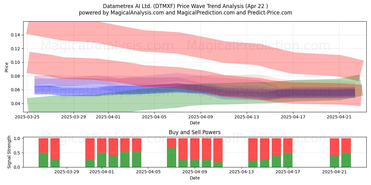  Datametrex AI Ltd. (DTMXF) Support and Resistance area (22 Apr) 