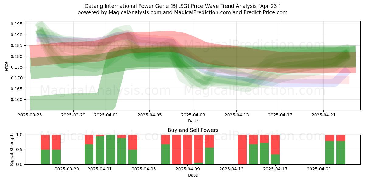  Datang International Power Gene (BJI.SG) Support and Resistance area (23 Apr) 