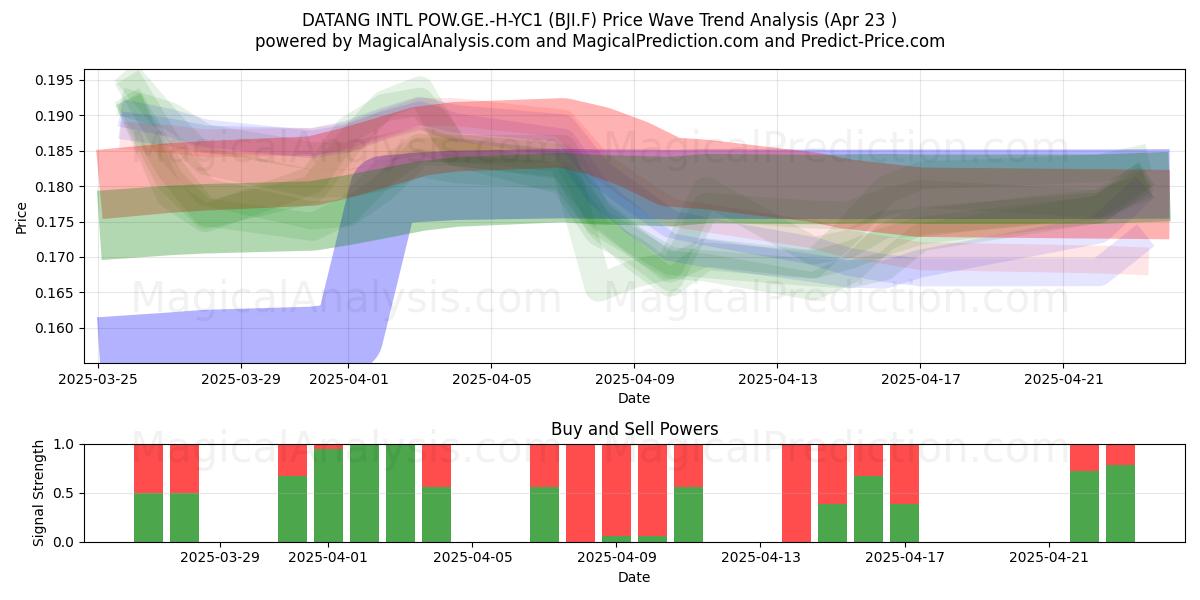  DATANG INTL POW.GE.-H-YC1 (BJI.F) Support and Resistance area (23 Apr) 