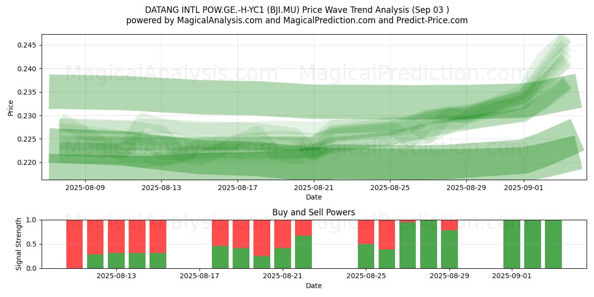  DATANG INTL POW.GE.-H-YC1 (BJI.MU) Support and Resistance area (02 Sep) 