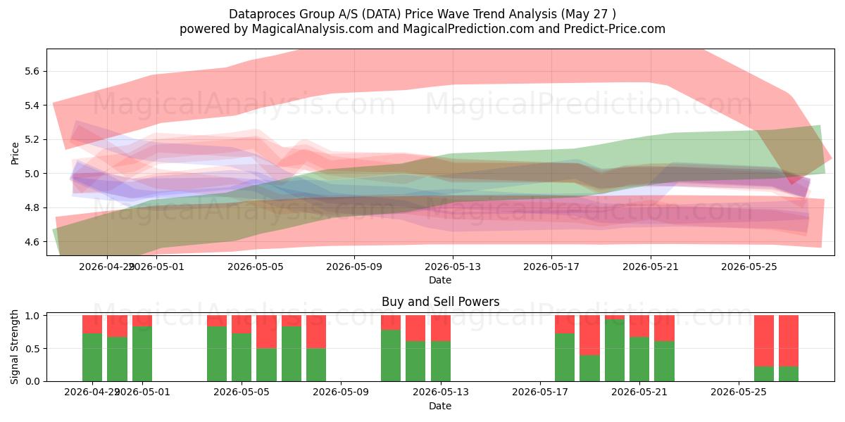  Dataproces Group A/S (DATA) Support and Resistance area (26 May) 
