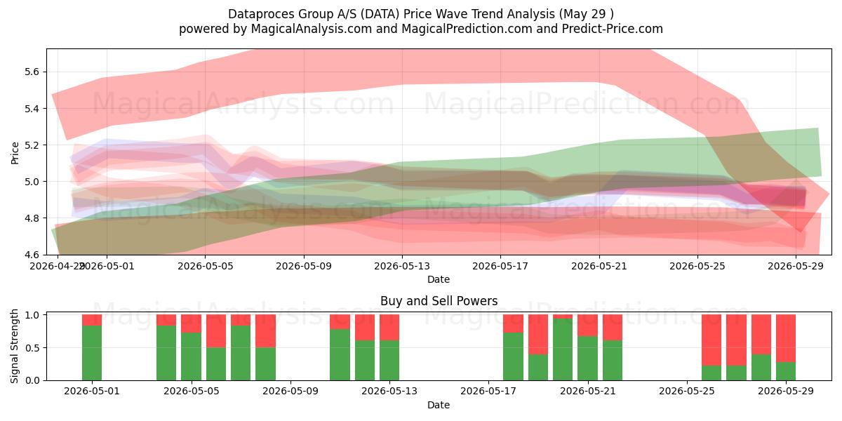  Dataproces Group A/S (DATA) Support and Resistance area (28 May) 
