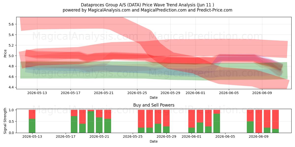  Dataproces Group A/S (DATA) Support and Resistance area (09 Jun) 
