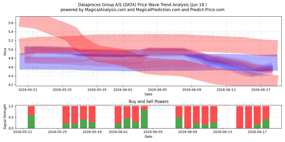  Dataproces Group A/S (DATA) Support and Resistance area (17 Jun) 