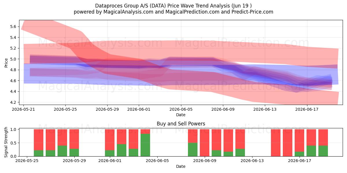  Dataproces Group A/S (DATA) Support and Resistance area (18 Jun) 