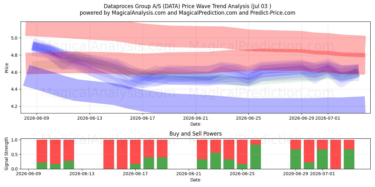 Dataproces Group A/S (DATA) Support and Resistance area (02 Jul) 