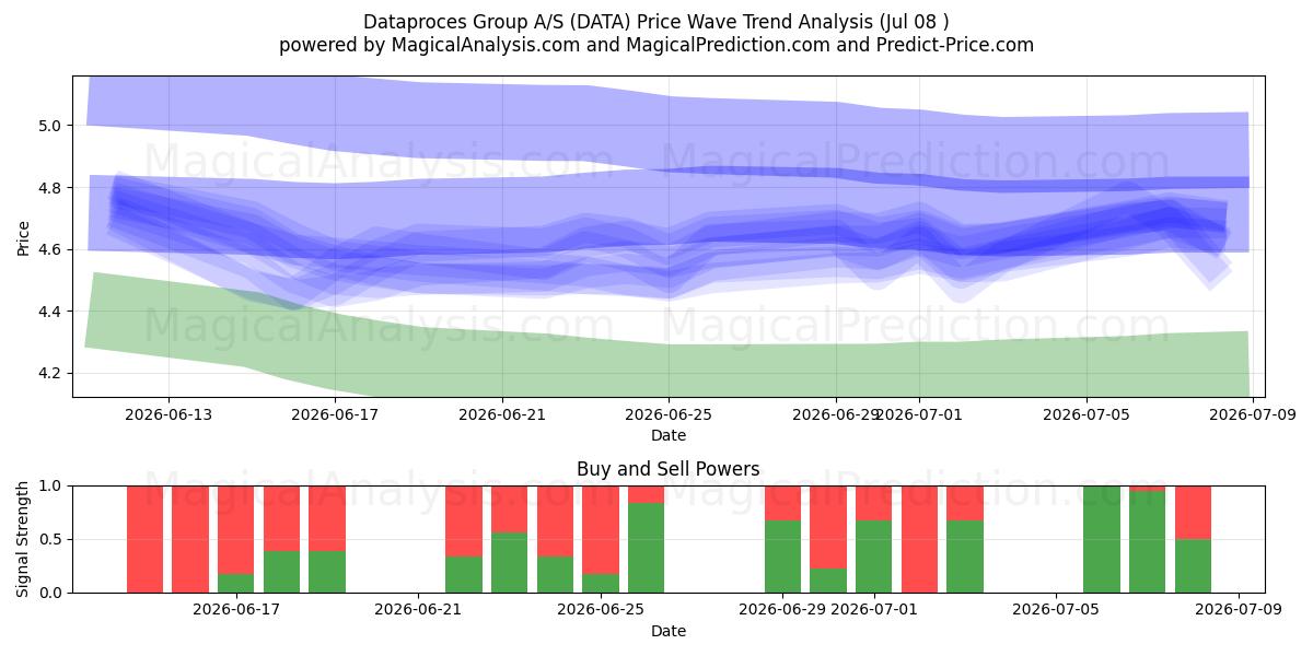  Dataproces Group A/S (DATA) Support and Resistance area (07 Jul) 