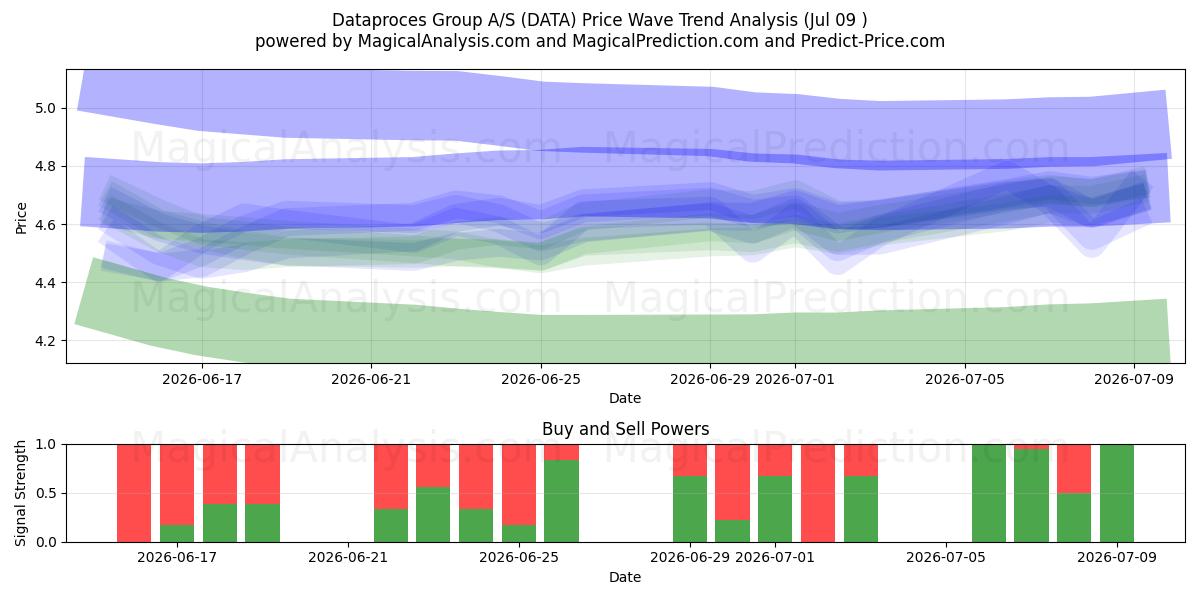  Dataproces Group A/S (DATA) Support and Resistance area (08 Jul) 