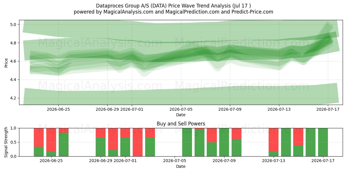  Dataproces Group A/S (DATA) Support and Resistance area (16 Jul) 