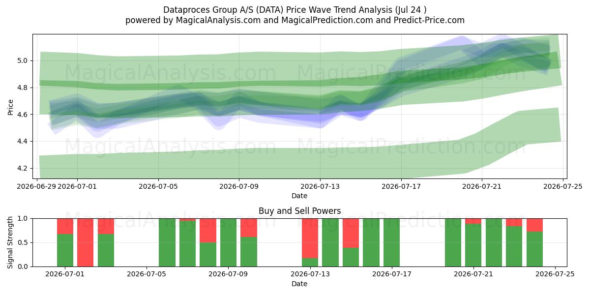  Dataproces Group A/S (DATA) Support and Resistance area (23 Jul) 