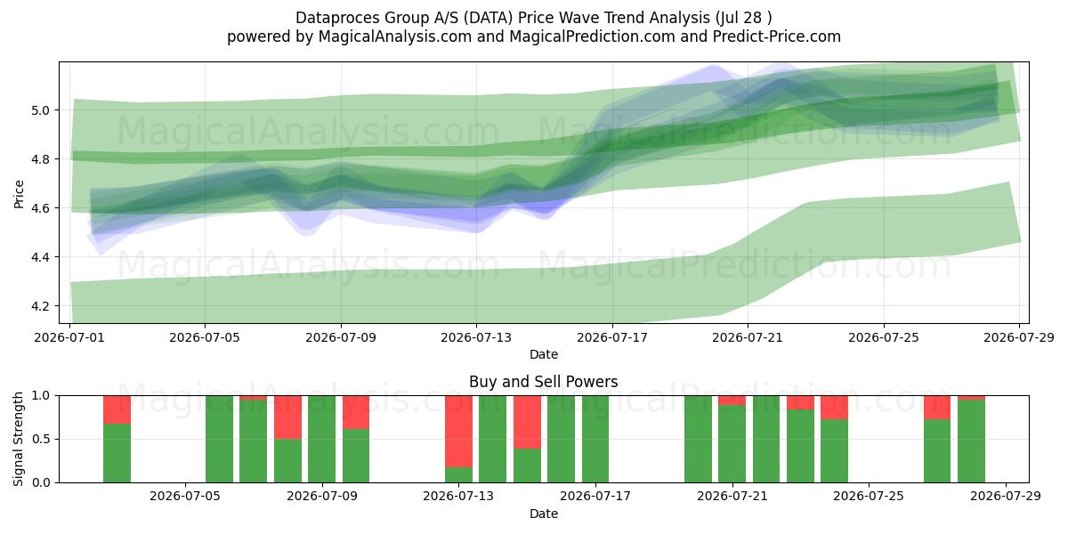  Dataproces Group A/S (DATA) Support and Resistance area (27 Jul) 