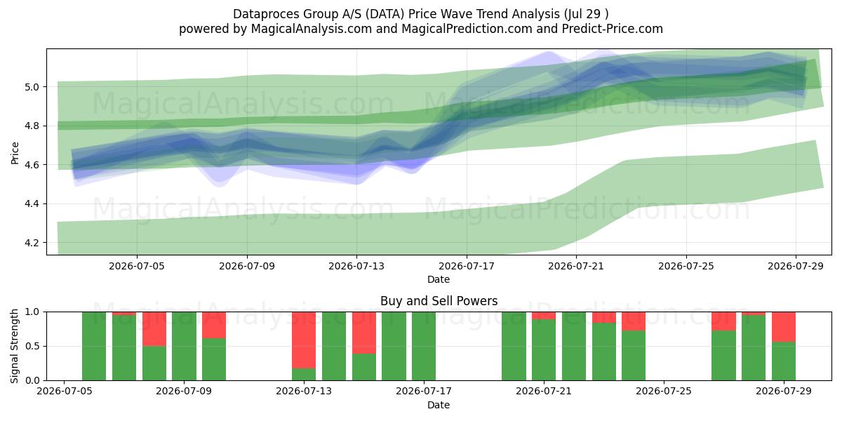  Dataproces Group A/S (DATA) Support and Resistance area (28 Jul) 