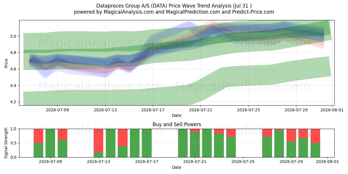  Dataproces Group A/S (DATA) Support and Resistance area (30 Jul) 