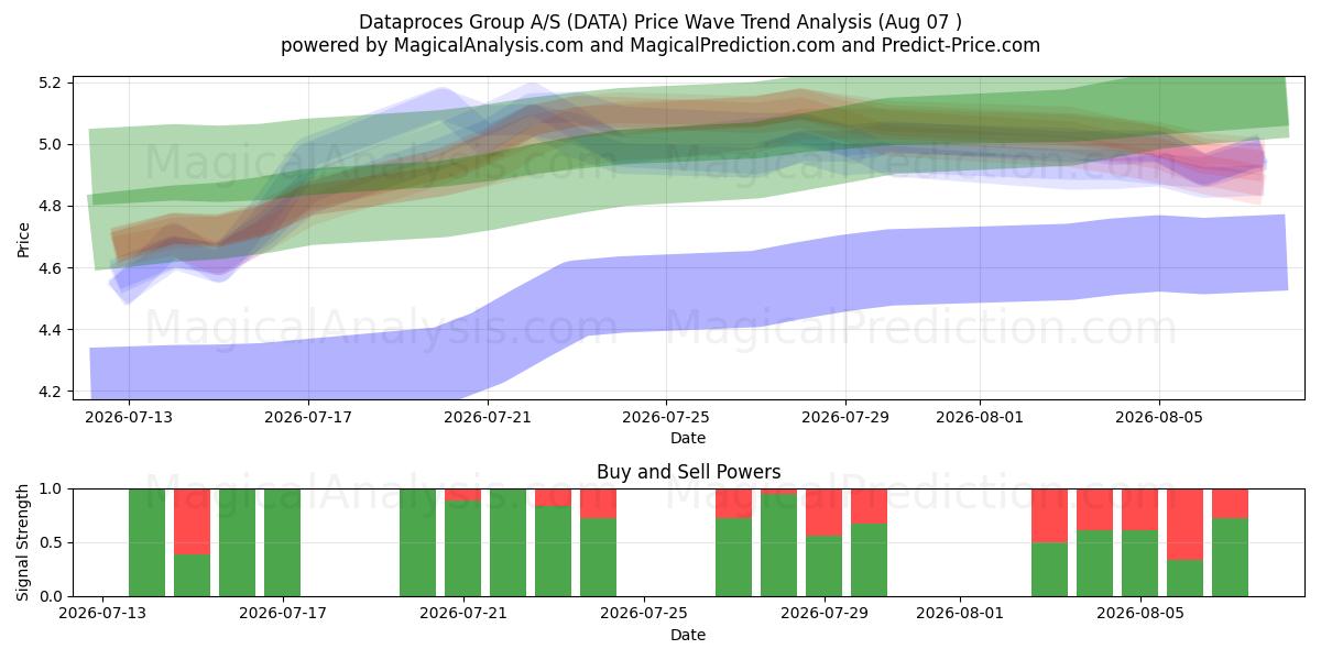  Dataproces Group A/S (DATA) Support and Resistance area (05 Aug) 