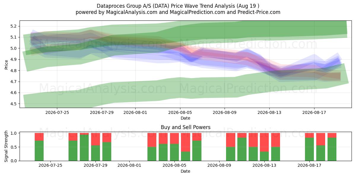  Dataproces Group A/S (DATA) Support and Resistance area (14 Aug) 